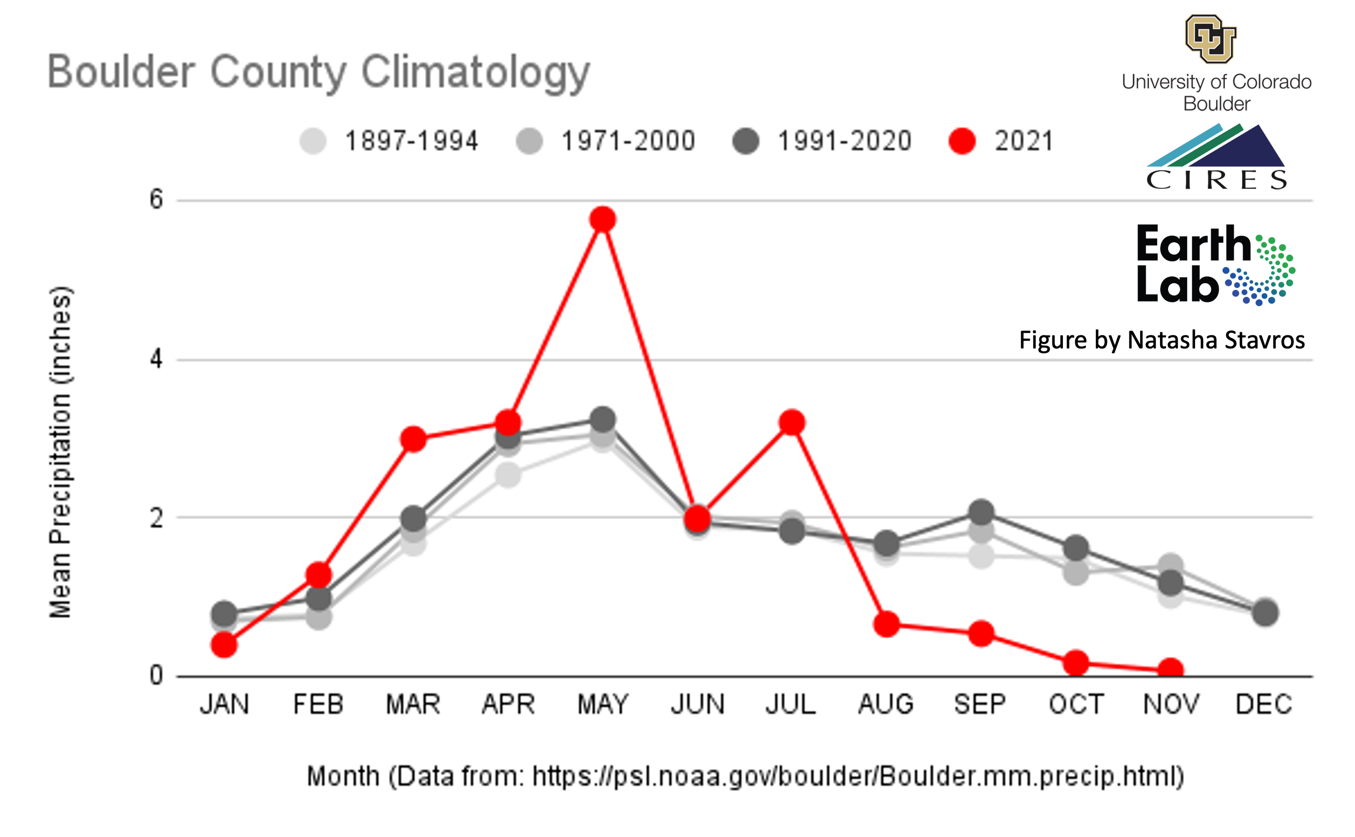 Boulder County Rain 2021 compared to historical averages