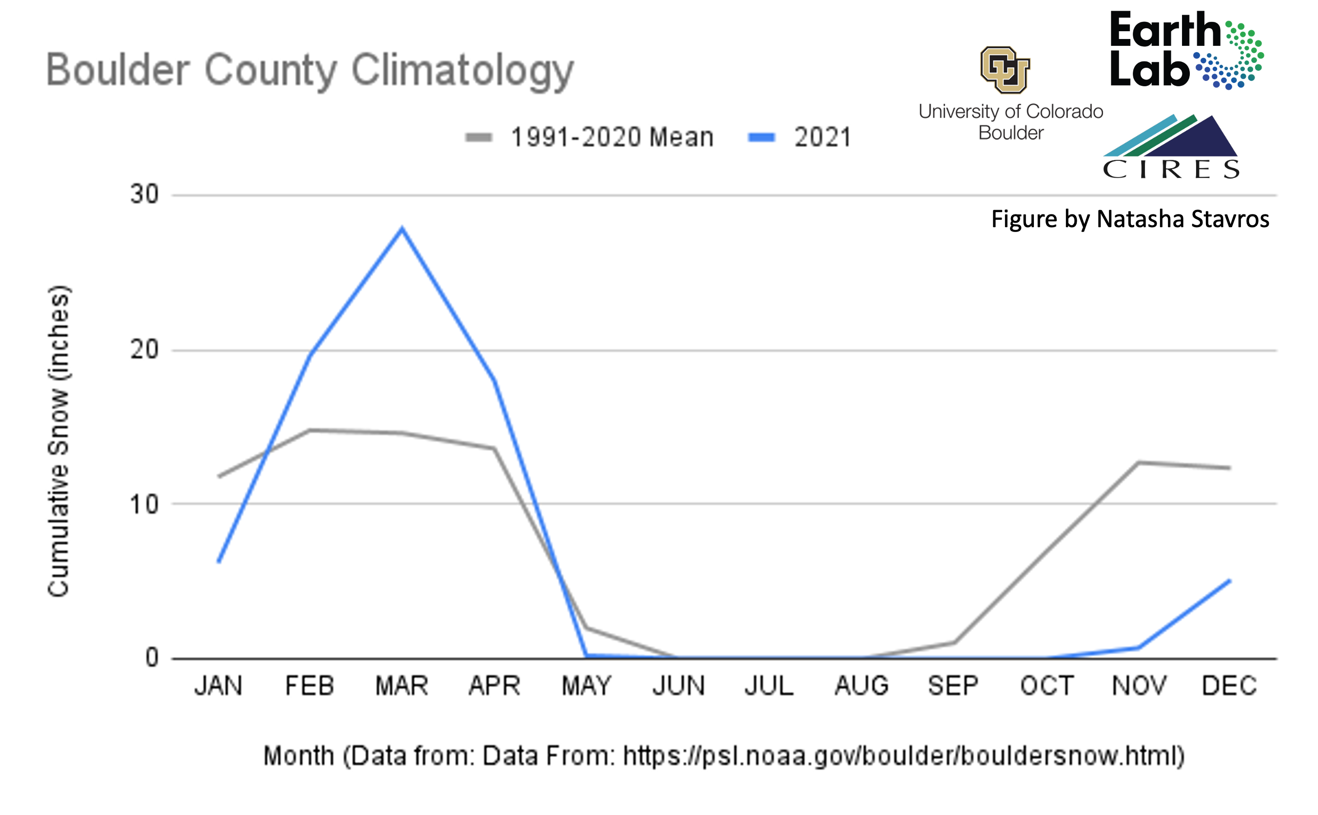 Boulder County Snow 2021 compared to historical average