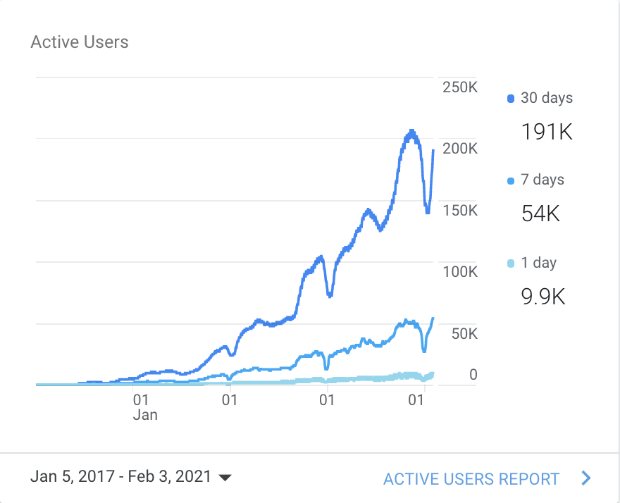 active users report, feb 2021