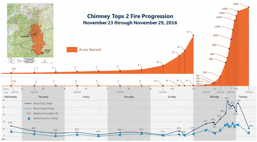 Figure 2: Chimney Tops 2 Fire Progression