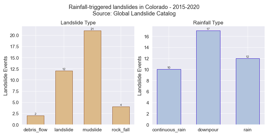 Rainfall-triggered landslides in Colorado - 2015-2020