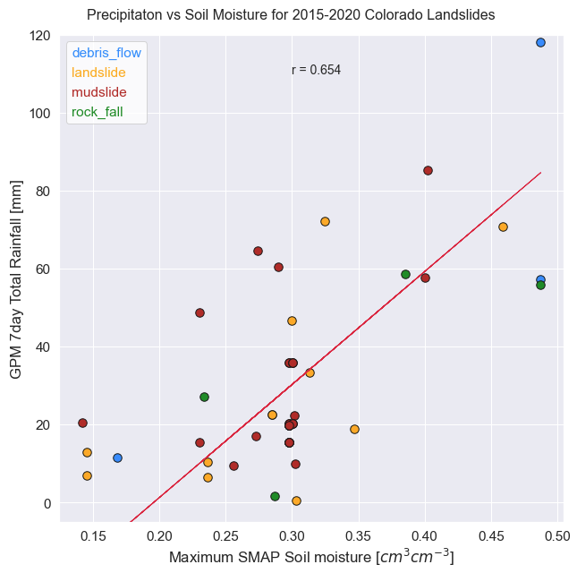 Precipitation vs Soil Moisture for 2015-2020 Colorado Landslides
