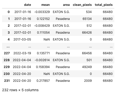 Date, mean, area, clean_pixels, total_pixels table
