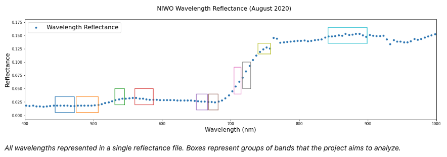 NIWO Wavelength Reflectance (August 2020)