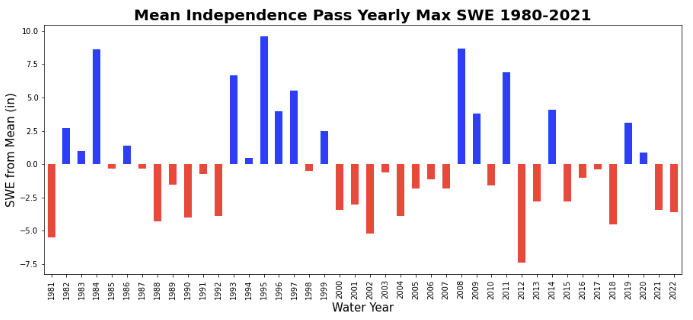 Independence Pass Yearly Max