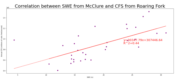 Correlation between SWE from McClure and CFS from Roaring Fork