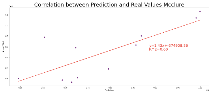 Correlation between Prediction and Real Values McClure