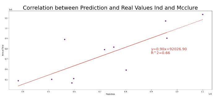 Correlation between Prediction and Real Values Ind and Mcclure