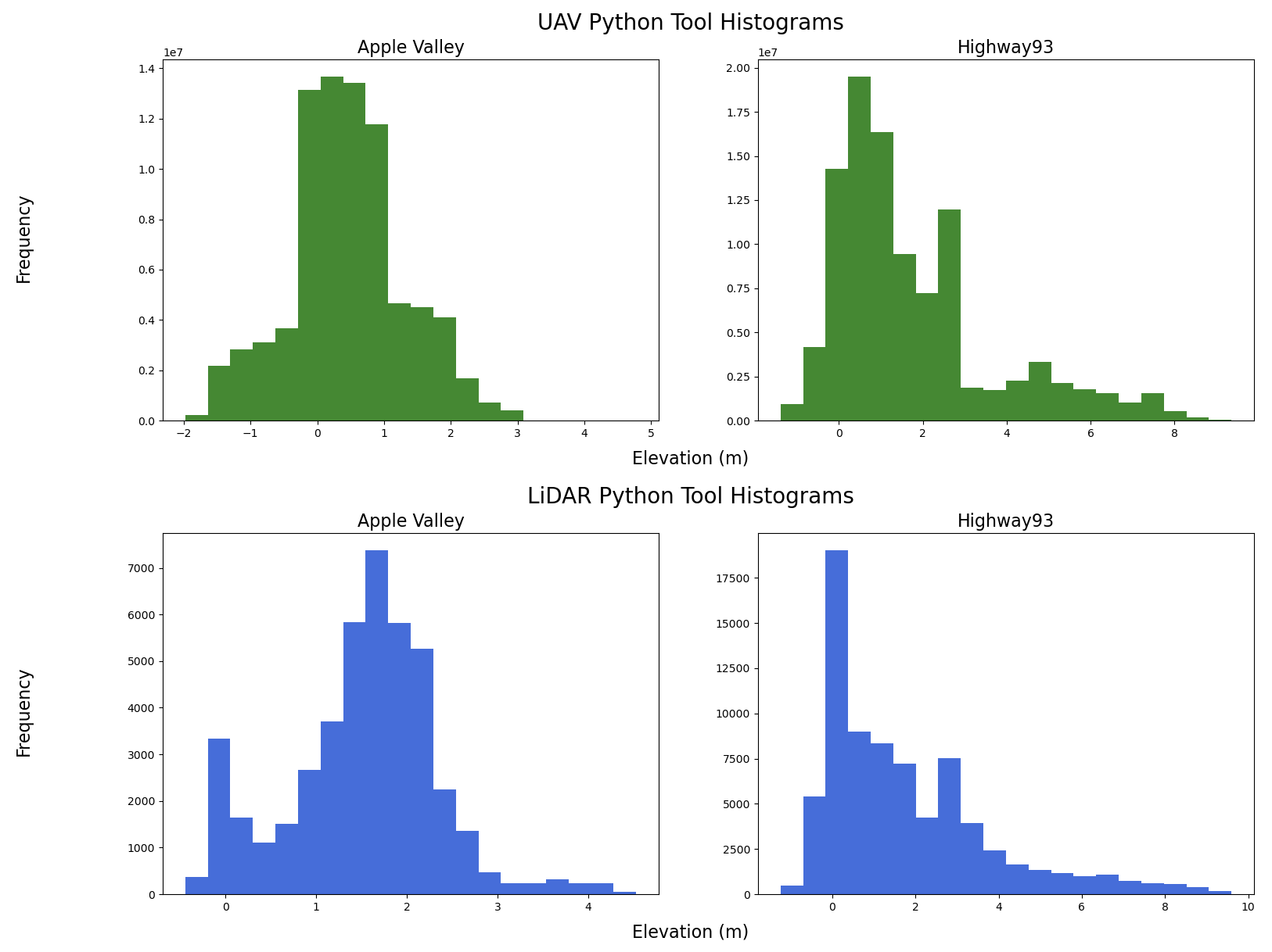 UAV Python Tool Histograms