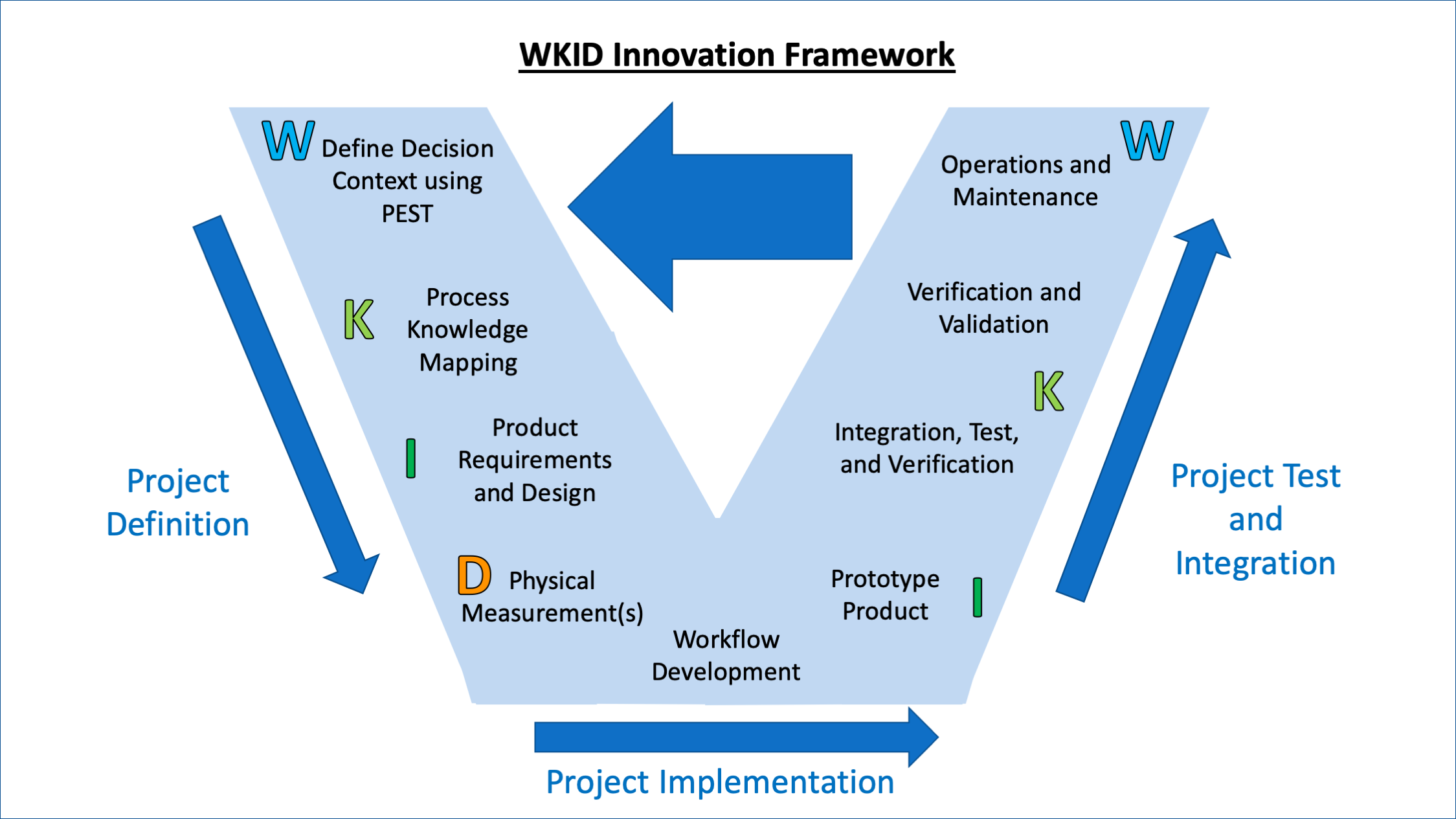WKID Innovation Framework