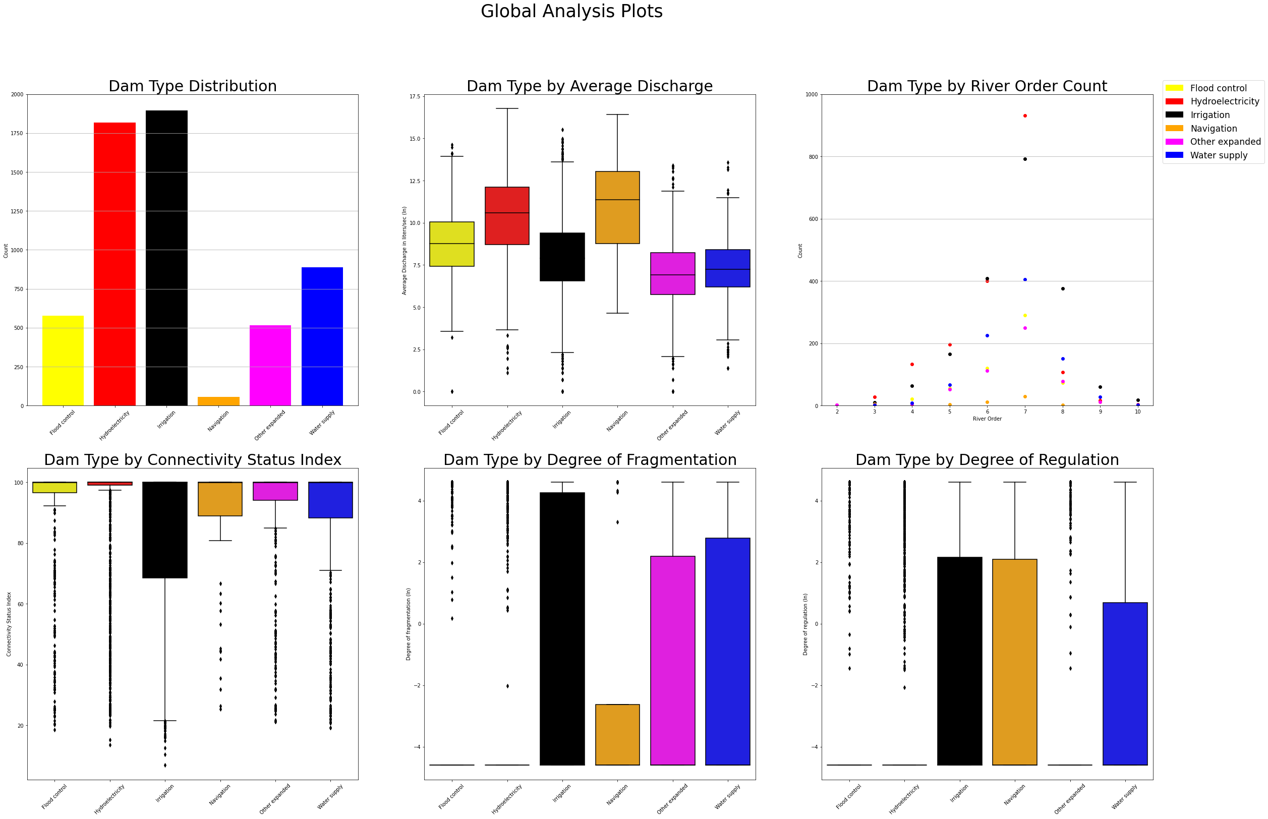Combined Global Analyses Plots