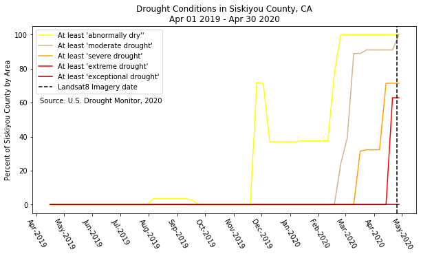 Drought Conditions in Siskiyou County, CA