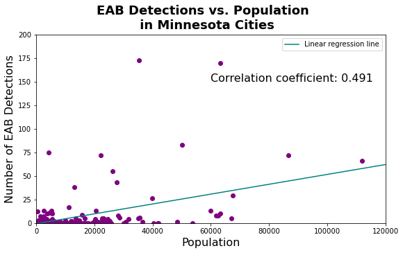 population and eab correlation