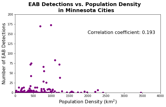 population density and eab correlation