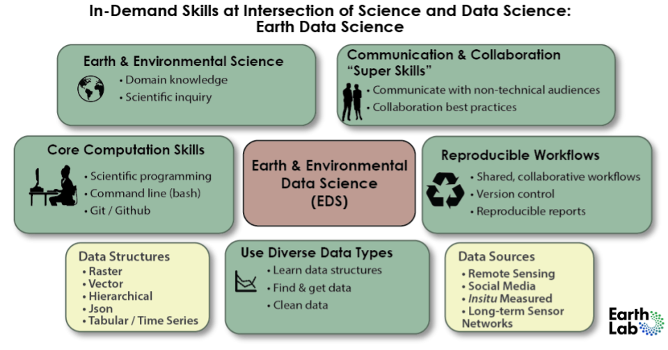 EDS Skills chart