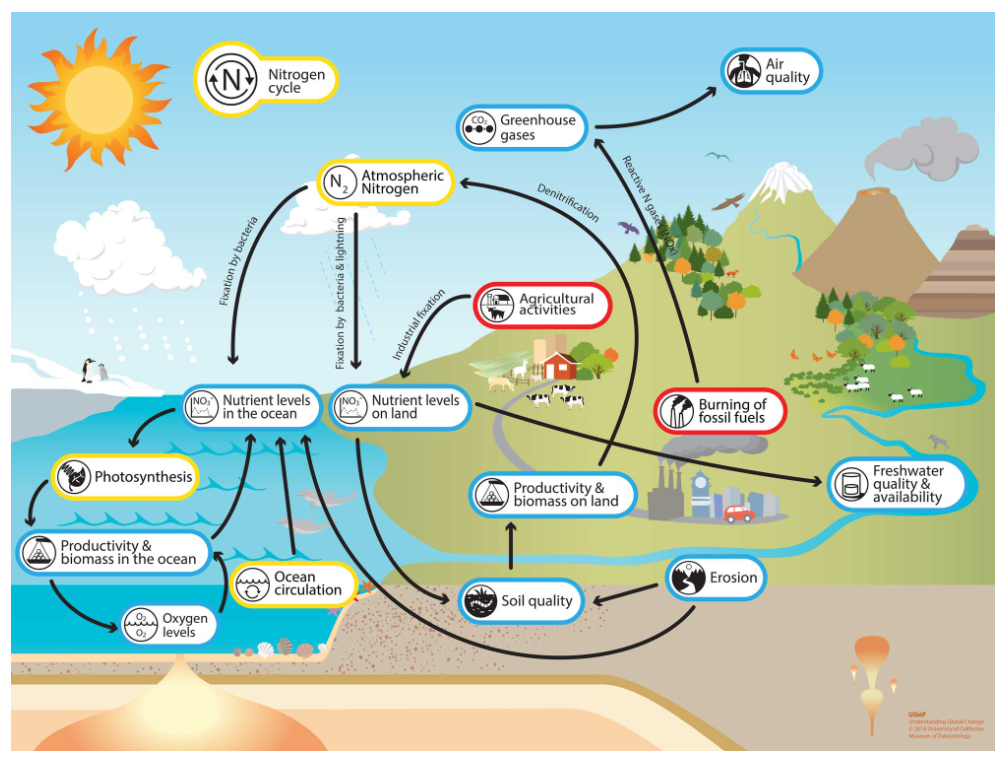 Got Nitrates? | Earthlab