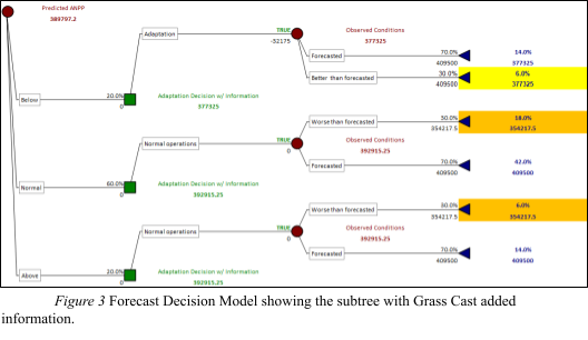 Forecast Decision Model with Grass Cast