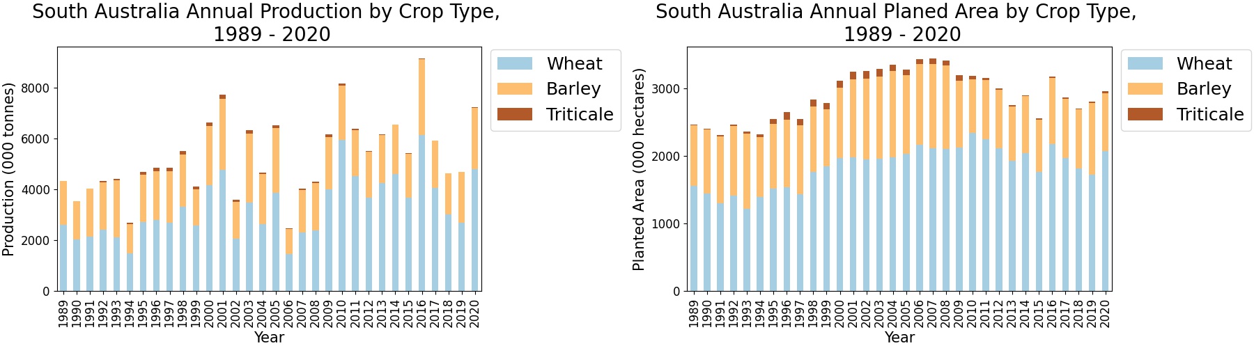 South Australian Cereal Cropping Production, Area Planted and Average Yield, 1989 -2020