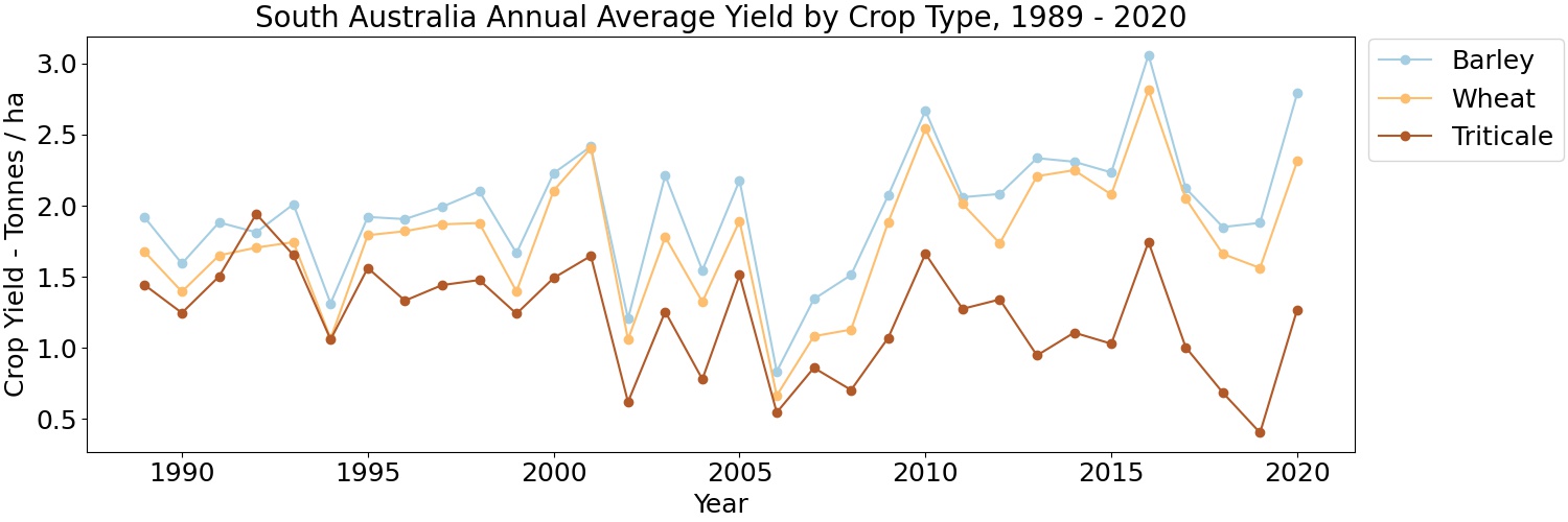 South Australian Cereal Cropping Production, Area Planted and Average Yield, 1989 -2020