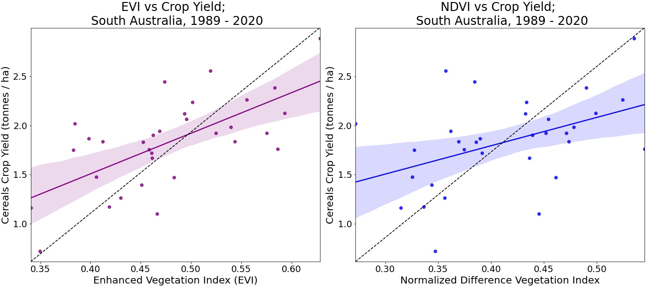 Regression Plot of EVI and NDVI vs Cereal Crop Yield 1989-2020 for South Australia