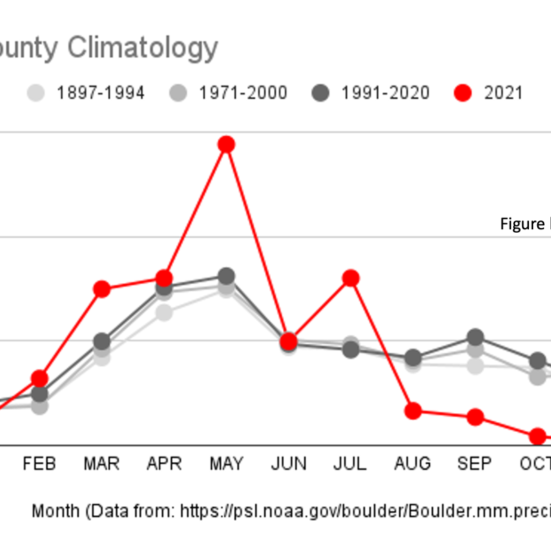 Boulder County Rain 2021 compared to historical averages