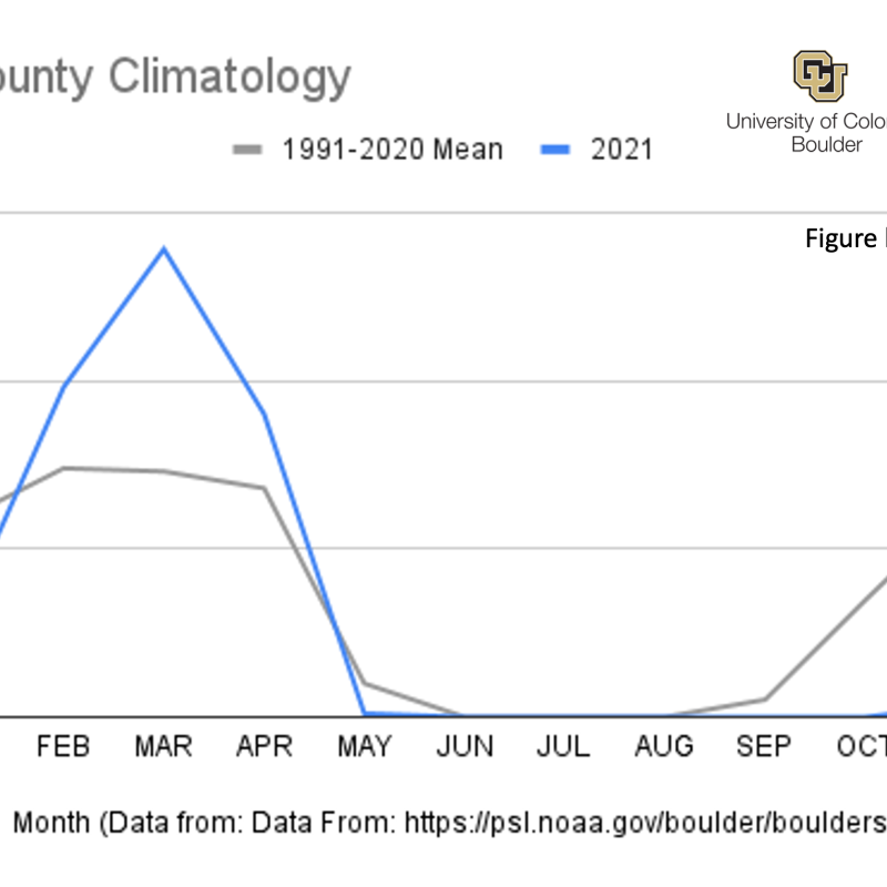 Boulder County Snow 2021 compared to historical average