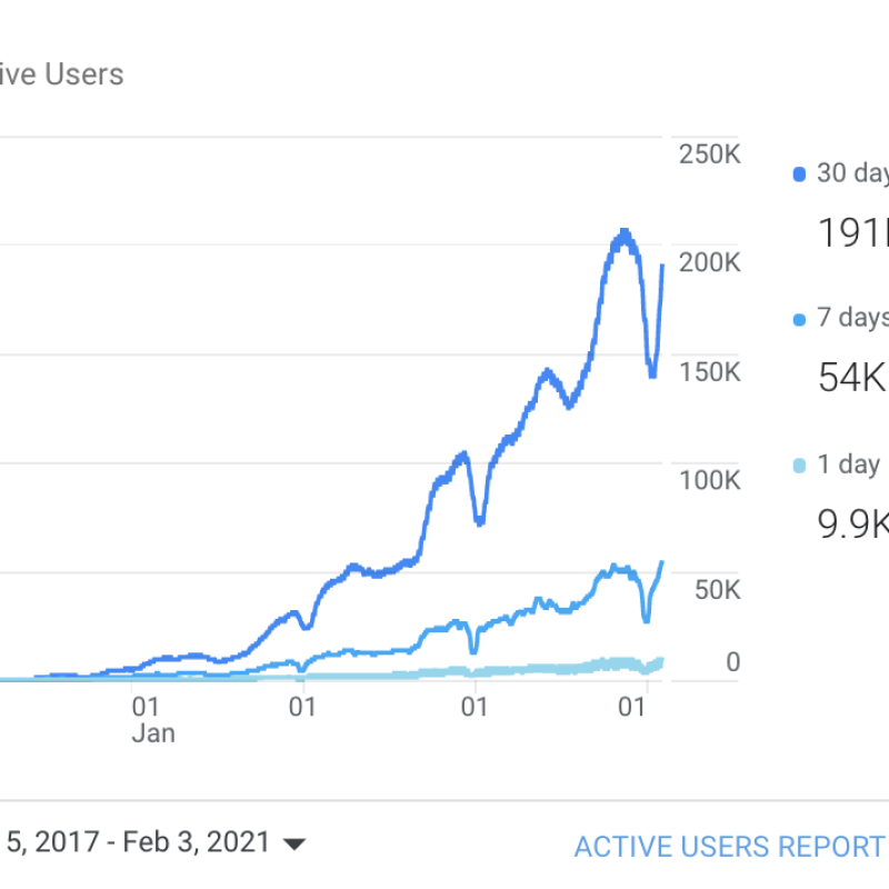 active users report, feb 2021