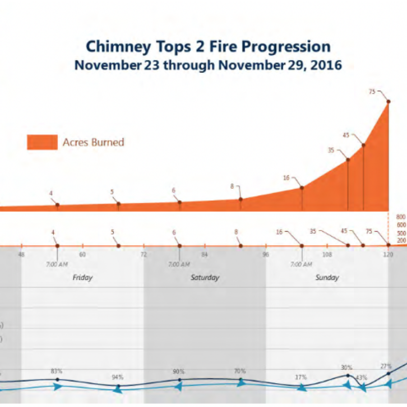 Figure 2: Chimney Tops 2 Fire Progression