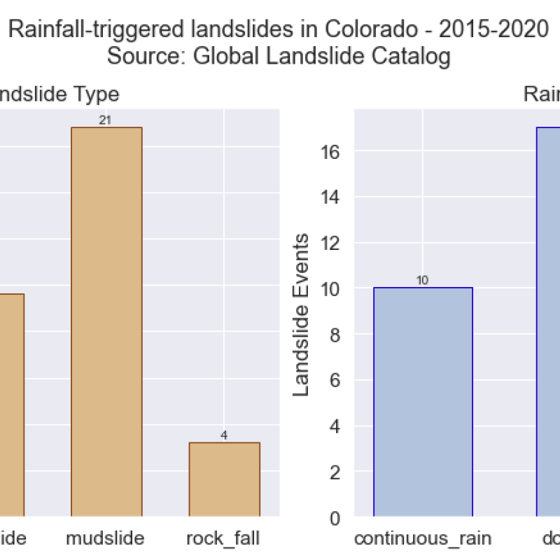 Rainfall-triggered landslides in Colorado - 2015-2020