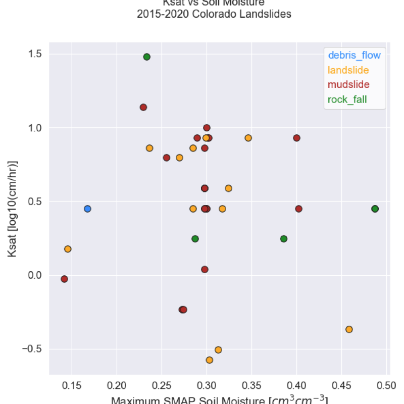 Ksat vs Soil Moisture