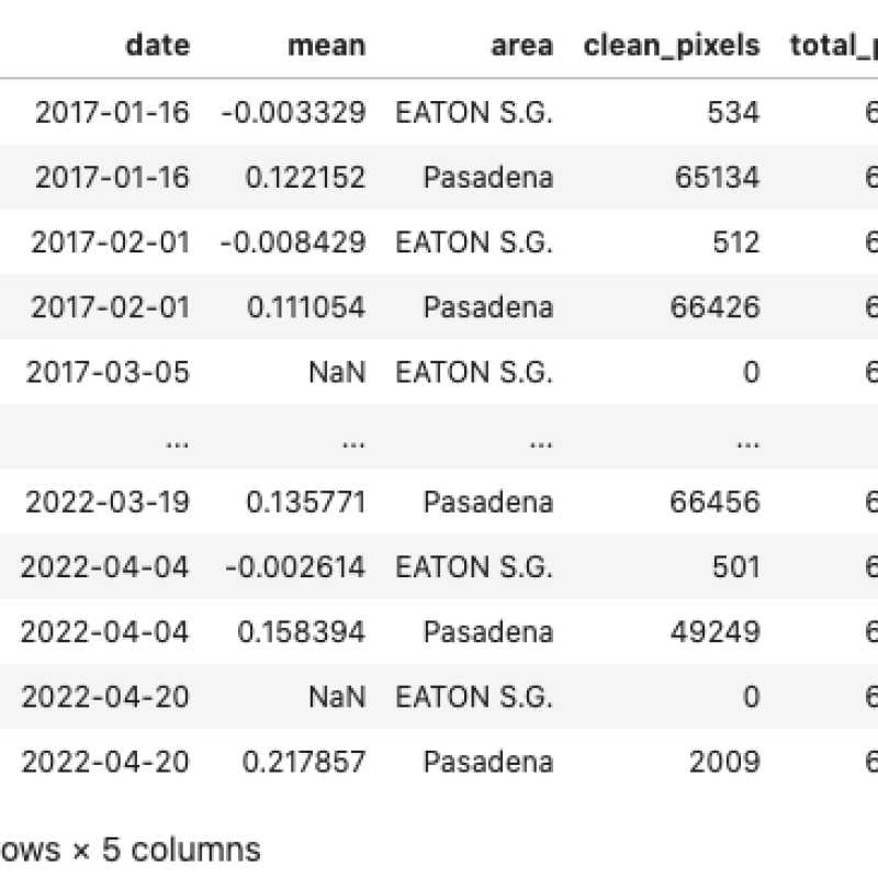 Date, mean, area, clean_pixels, total_pixels table