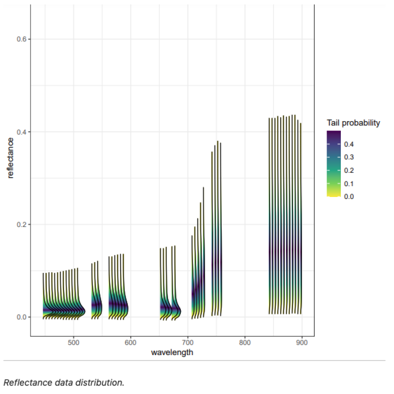 Reflectance data distribution