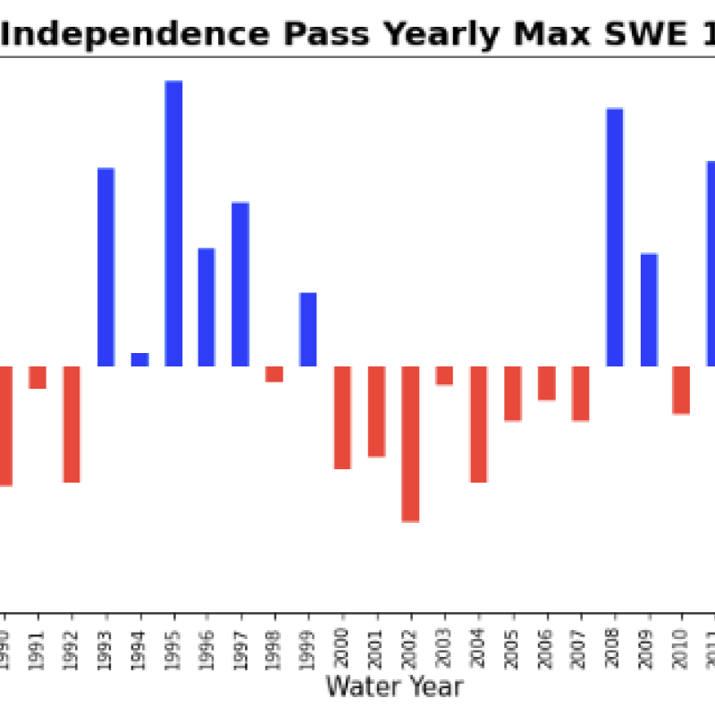 Independence Pass Yearly Max