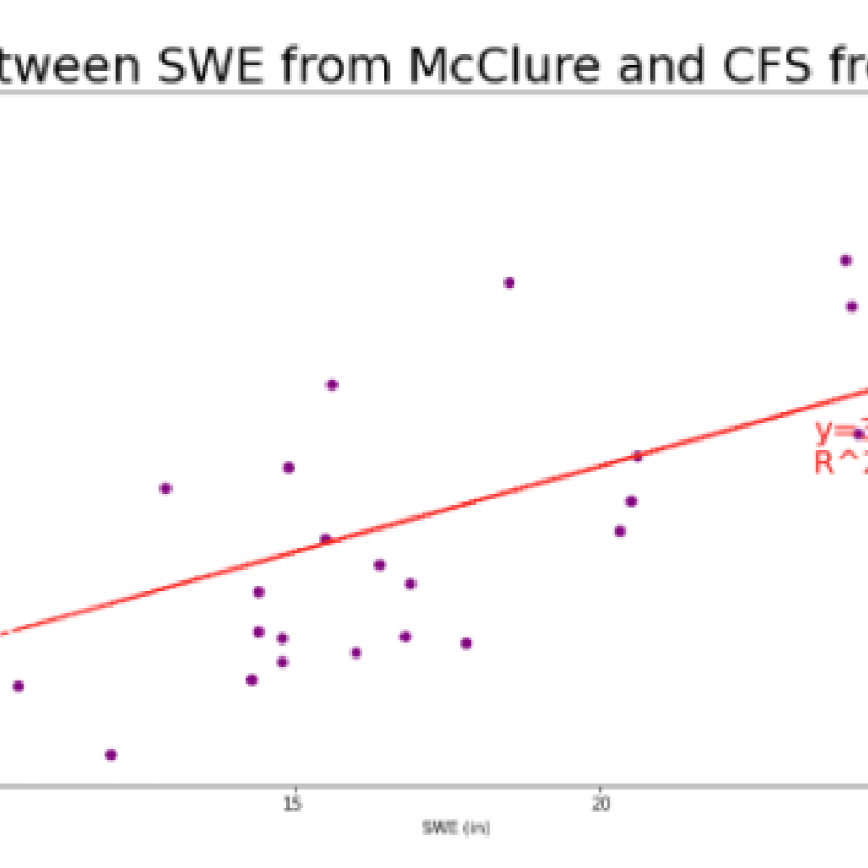 Correlation between SWE from McClure and CFS from Roaring Fork