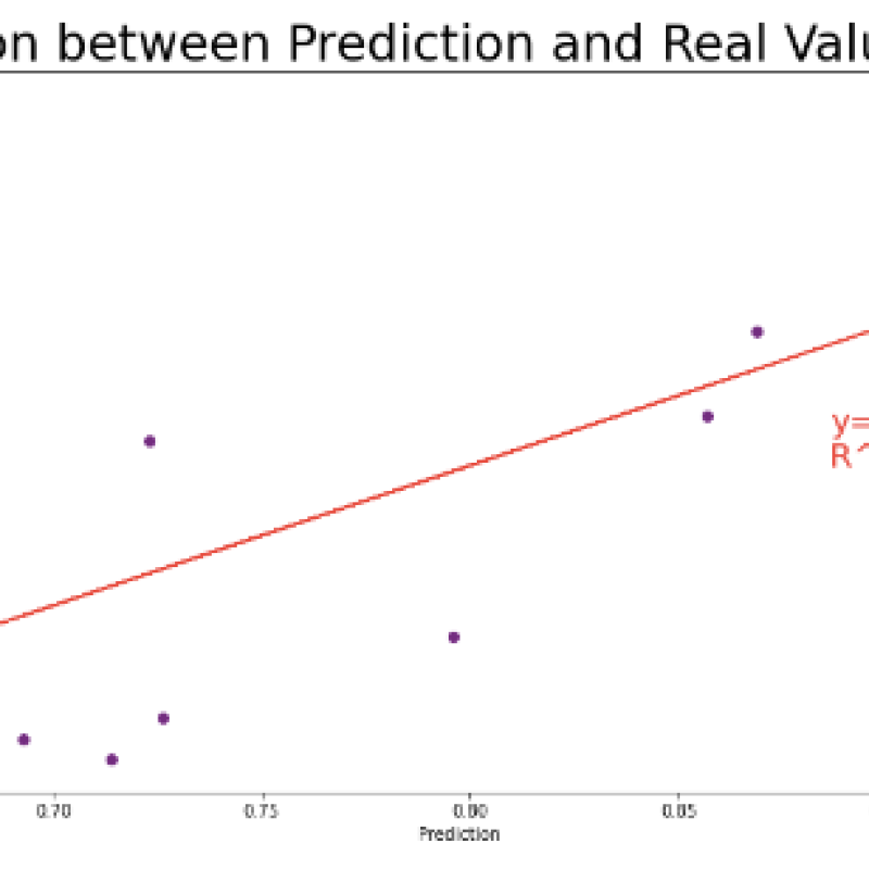 Correlation between Prediction and Real Values McClure