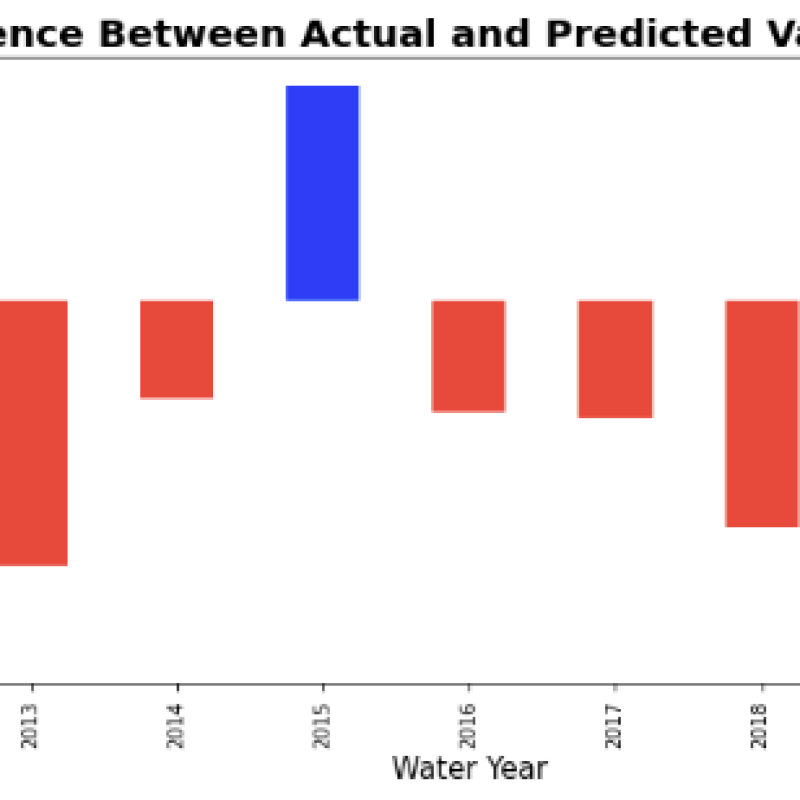 Difference Between Actual and Predicted Values for Kiln