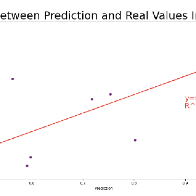 Correlation between Prediction and Real Values Ind and Mcclure