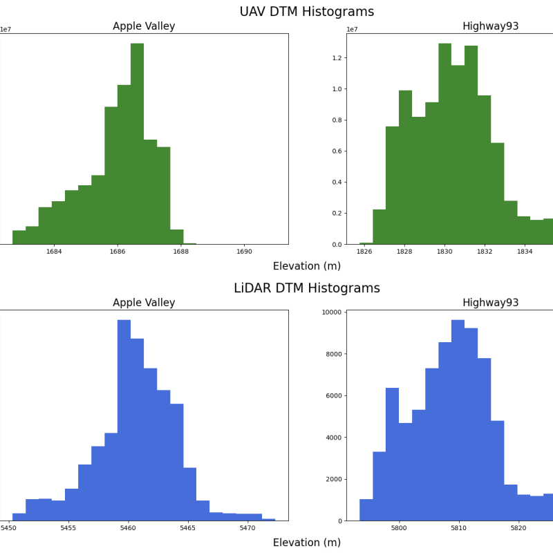 uav dtm histograms