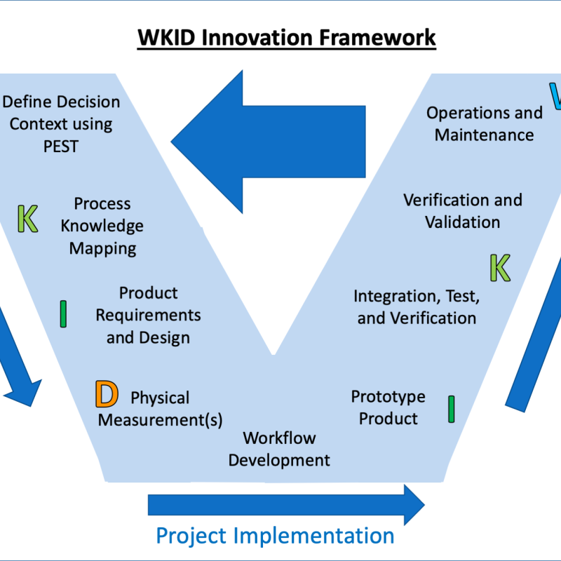 WKID Innovation Framework