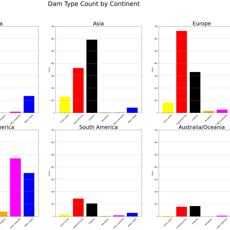 Bar Charts