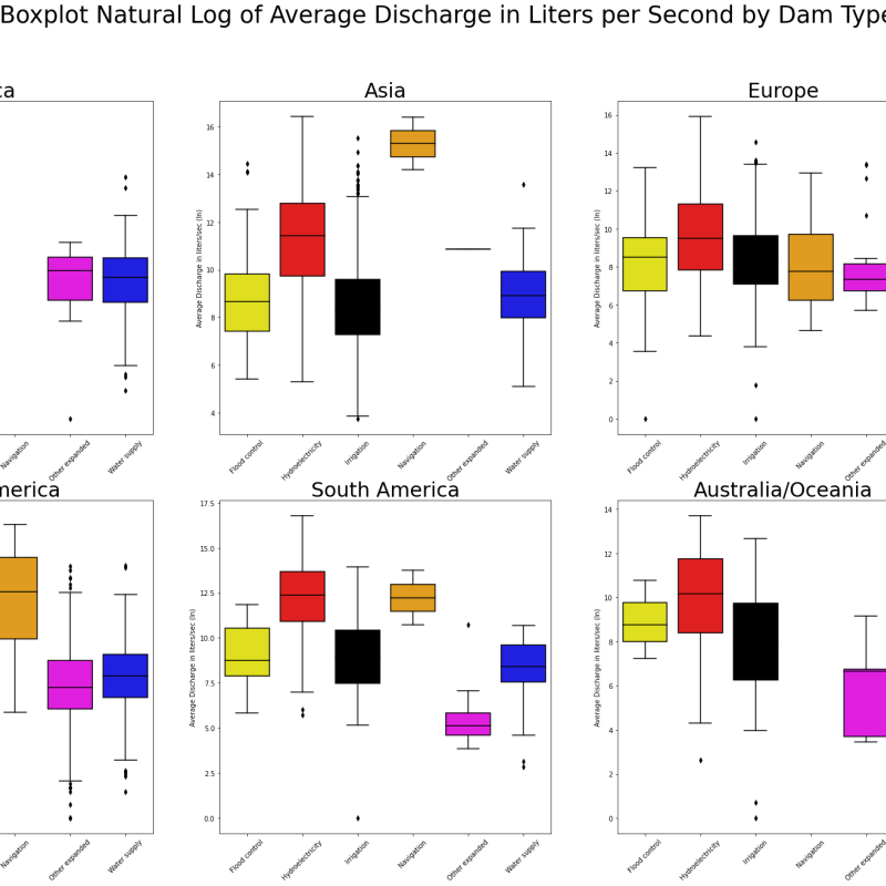 Box and Whisker Plots