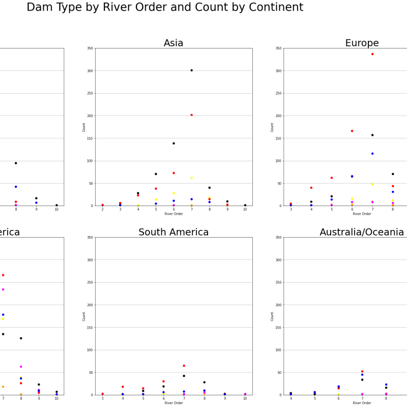 Scatterplots