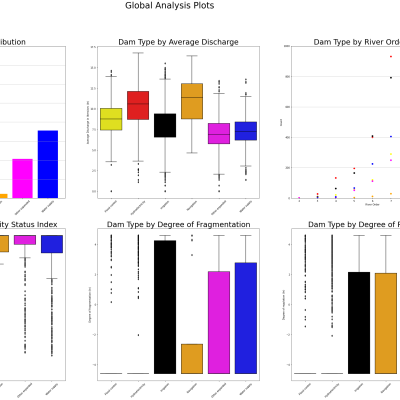 Combined Global Analyses Plots