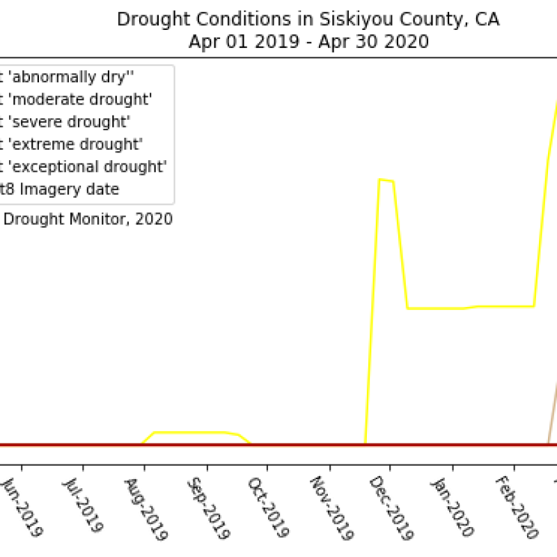 Drought Conditions in Siskiyou County, CA