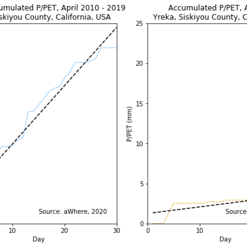 Accumulated P/PET