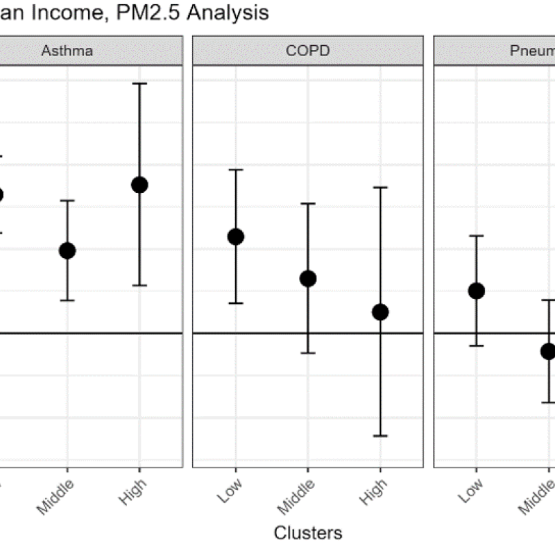 income and pollution