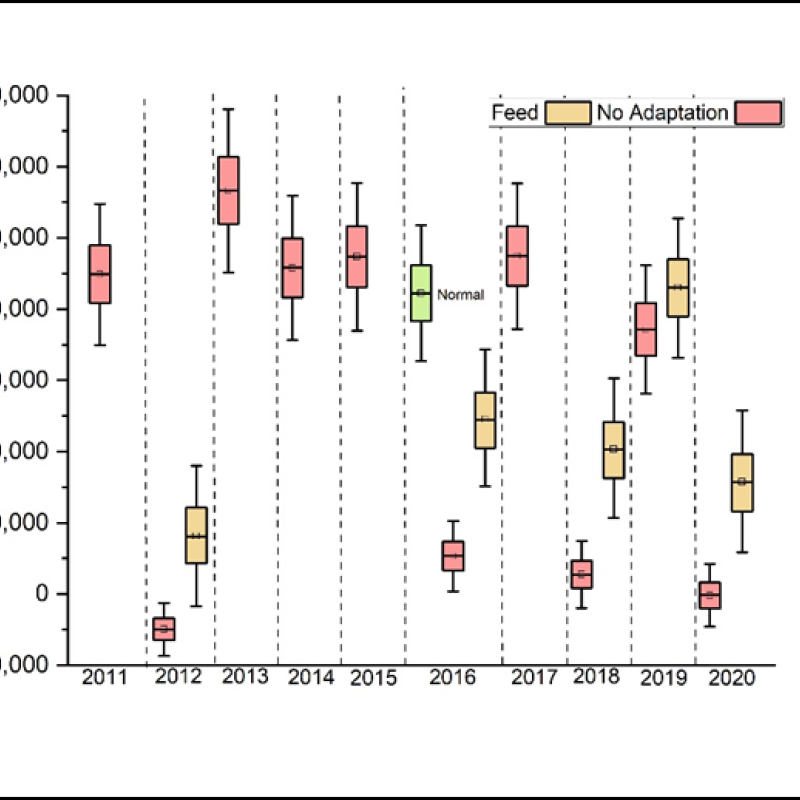 Ranching Net Income Figure