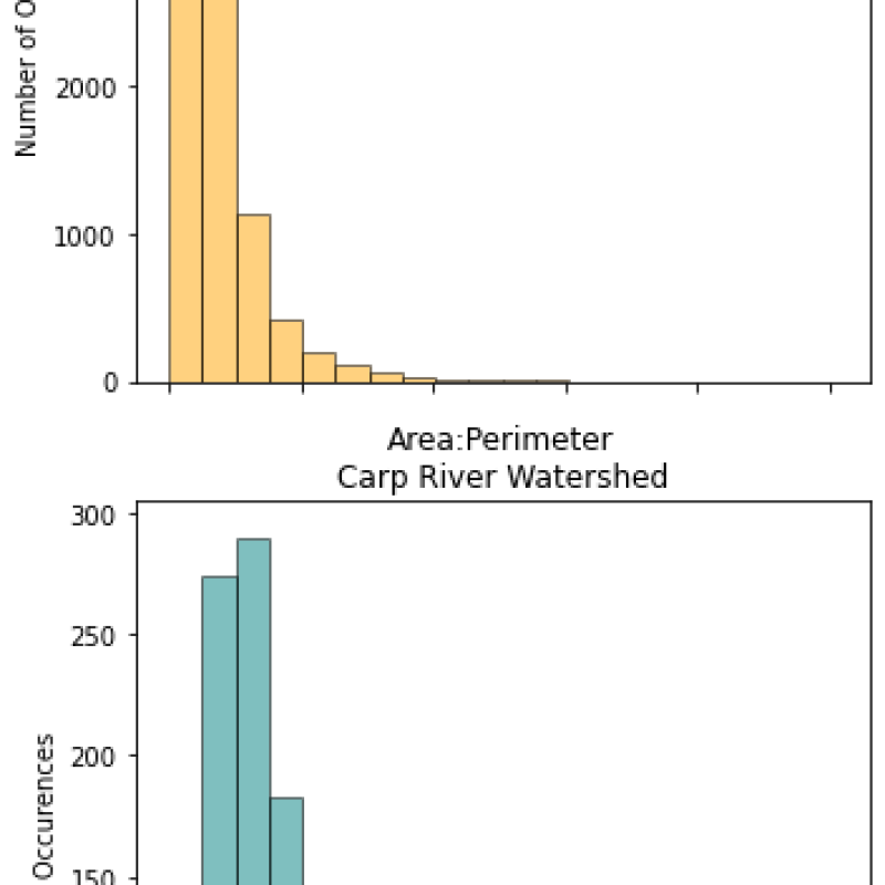 wetland graphs