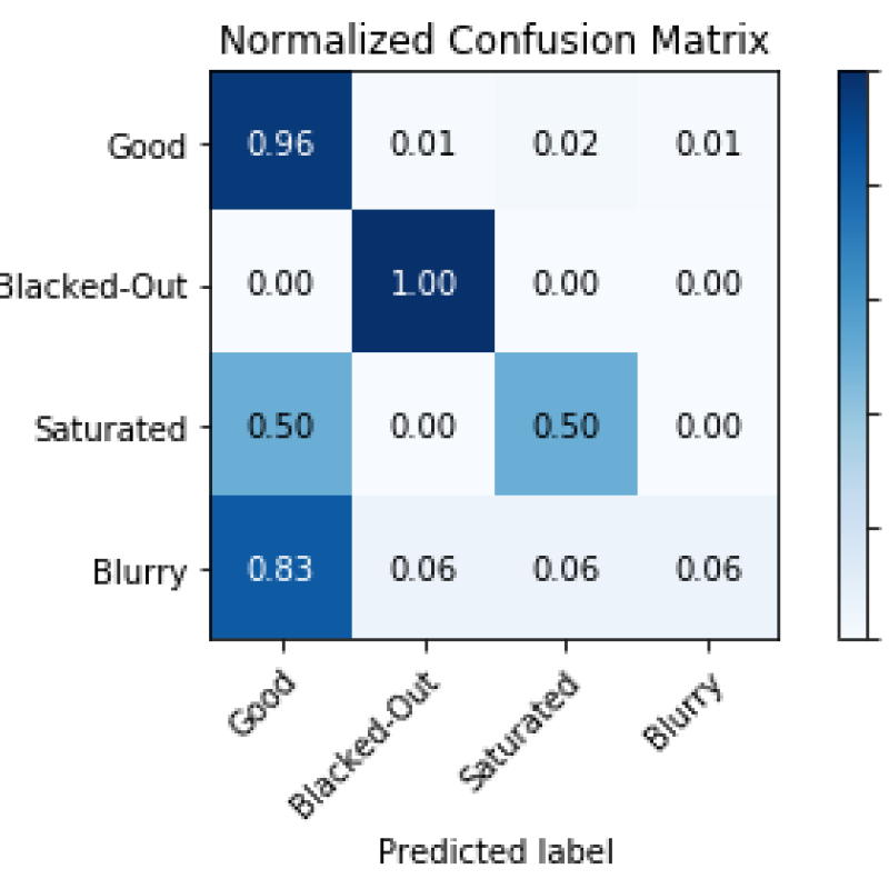 confusion matrix of levis' results