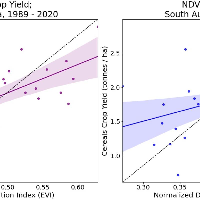 Regression Plot of EVI and NDVI vs Cereal Crop Yield 1989-2020 for South Australia